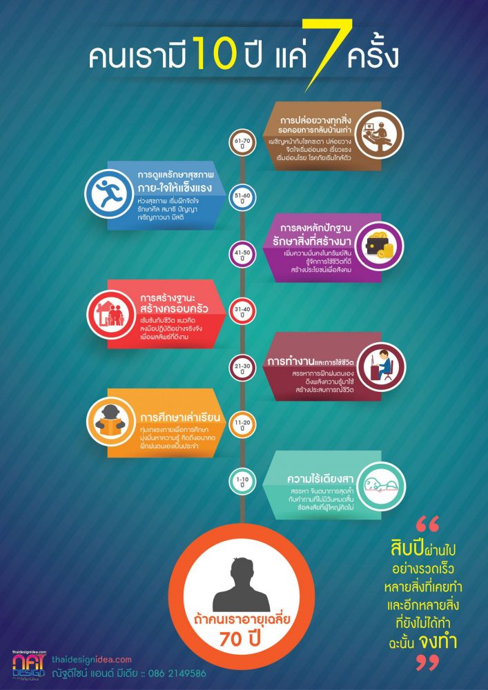 infographic 10 ปี มีแค่ 7 ครั้ง