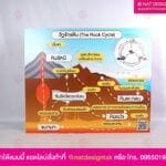 ป้ายวัฏจักรหิน