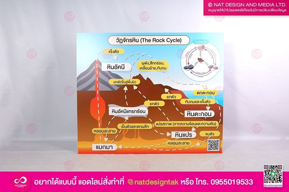 ป้ายวัฏจักรหิน