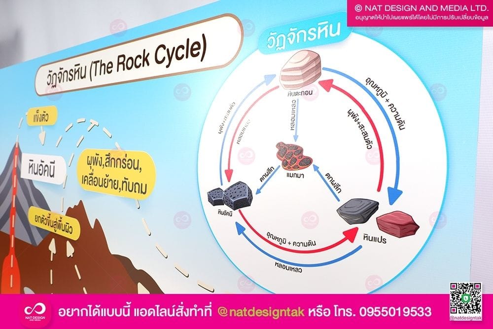 ป้ายวัฏจักรหิน