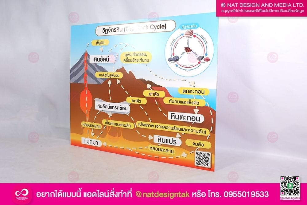 ป้ายคอมโพสิตวัฏจักรหิน