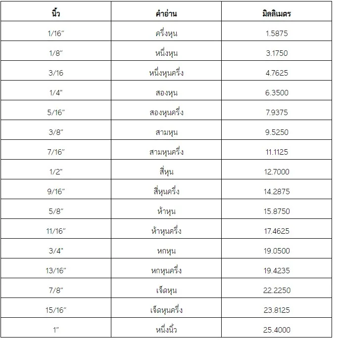 หน่วยวัดขนาด นิ้ว หรือหุน