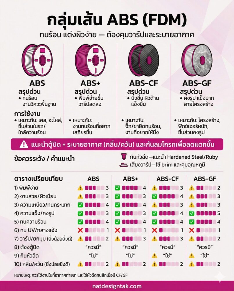 กลุ่มเส้น ABS (FDM)