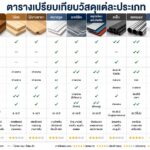 ตารางเปรียบเทียบวัสดุแต่ละประเภทในงานทำป้ายโฆษณา 10 ชนิด