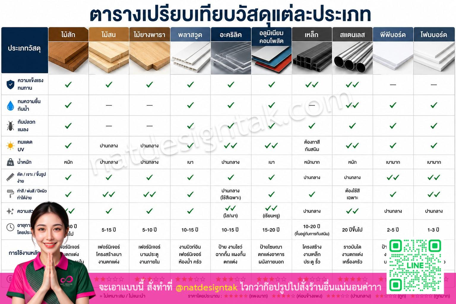 ตารางเปรียบเทียบวัสดุแต่ละประเภทในงานทำป้ายโฆษณา 10 ชนิด