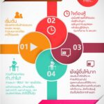 อินโฟกราฟิกแสดง 4 ข้อที่สำคัญในการอยากออกแบบให้ทำได้ดี ประกอบด้วยวงกลมสี 4 วง ที่เชื่อมต่อกัน แต่ละวงมีหมายเลข 01-04 พร้อมไอคอนและข้อความอธิบาย