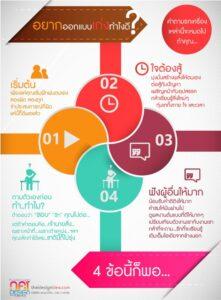 อินโฟกราฟิกแสดง 4 ข้อที่สำคัญในการอยากออกแบบให้ทำได้ดี ประกอบด้วยวงกลมสี 4 วง ที่เชื่อมต่อกัน แต่ละวงมีหมายเลข 01-04 พร้อมไอคอนและข้อความอธิบาย